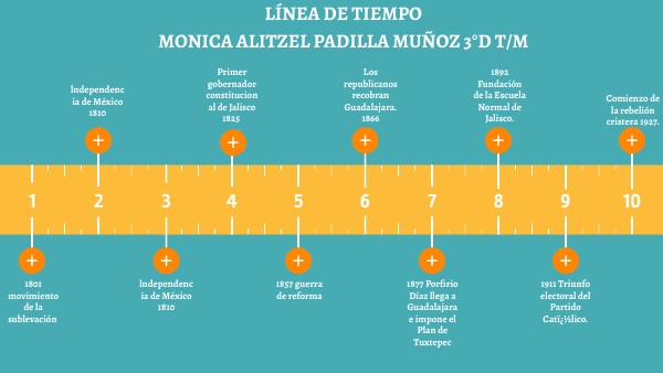 linea del tiempo monica padilla | Genially
