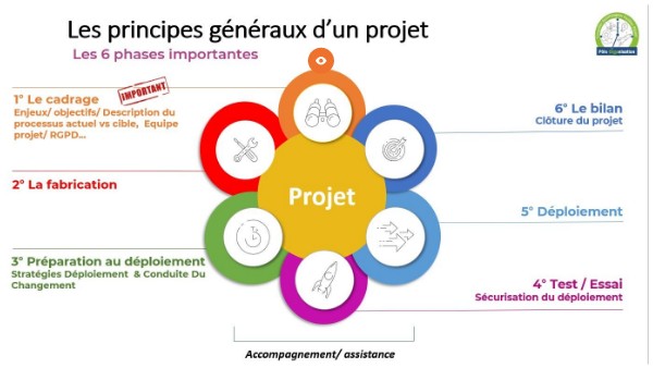 La Gestion de projet