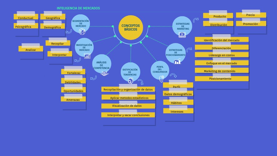 Lluvia de ideas de mercados inteligentes