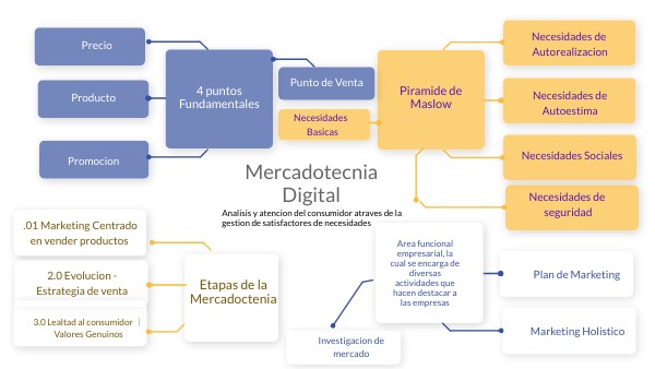 Actividad 2 Gestion De Mercadotecnia Digital view.genially.com