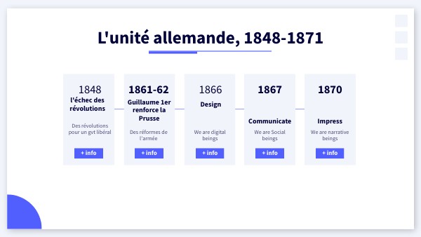 Frise chronologique unité allemande