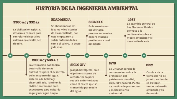 HISTORIA DE LA ING AMBIENTAL | Genially