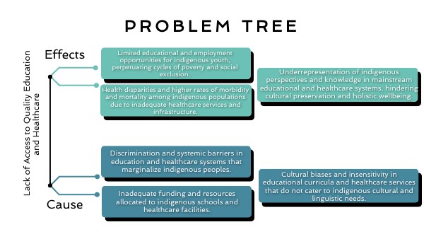 Problem tree | Genially