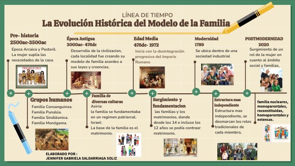 la Evolución Histórica del Modelo de la Familia | Genially