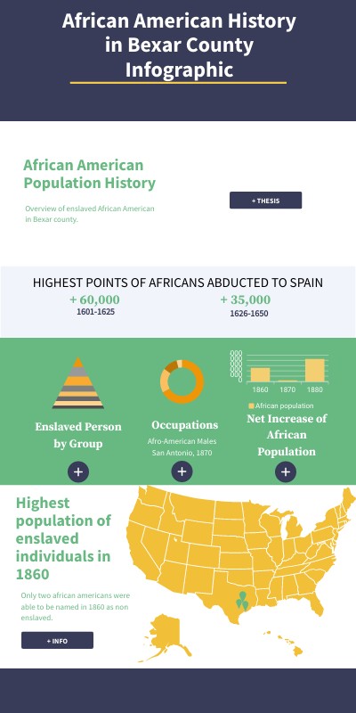 African American Population In Bexar County | Genially