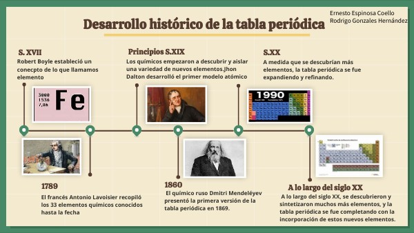 Desarrollo de la tabla periódica