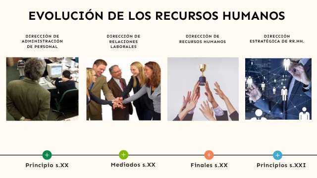 EVOLUCIÓN DE LOS RECURSOS HUMANOS | Genially