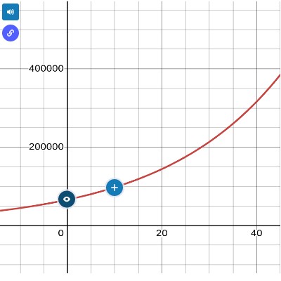 Graphing Exponential Functions