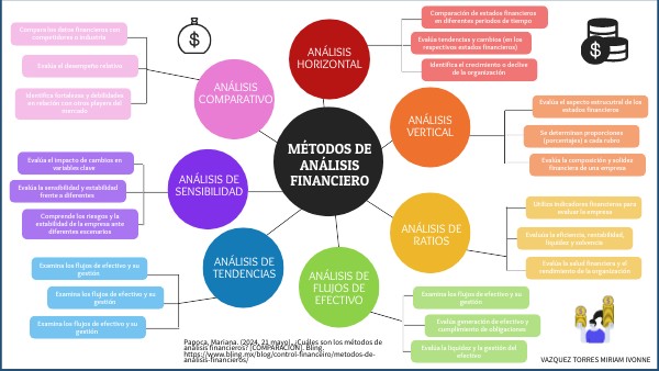 MÉTODOS DE ANÁLISIS FINANCIERO | Genially
